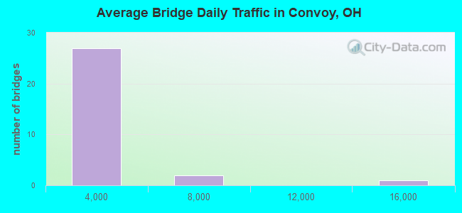 Average Bridge Daily Traffic in Convoy, OH