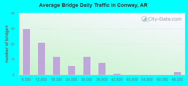 Average Bridge Daily Traffic in Conway, AR