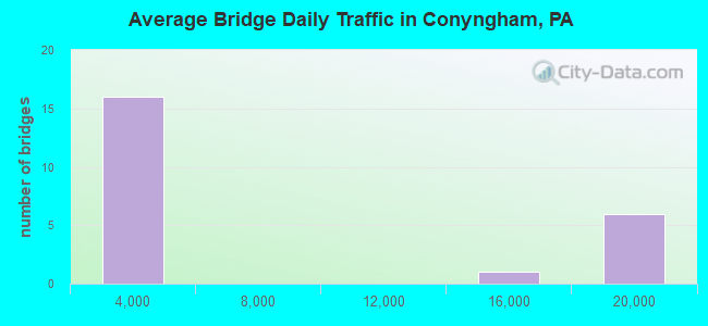 Average Bridge Daily Traffic in Conyngham, PA