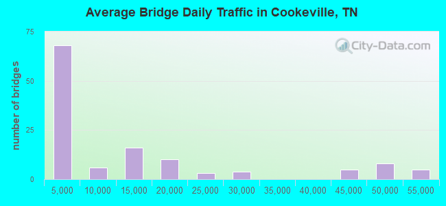 Average Bridge Daily Traffic in Cookeville, TN