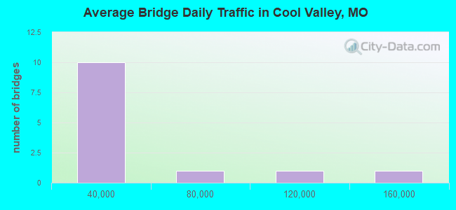 Average Bridge Daily Traffic in Cool Valley, MO
