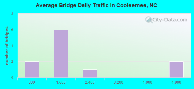 Average Bridge Daily Traffic in Cooleemee, NC
