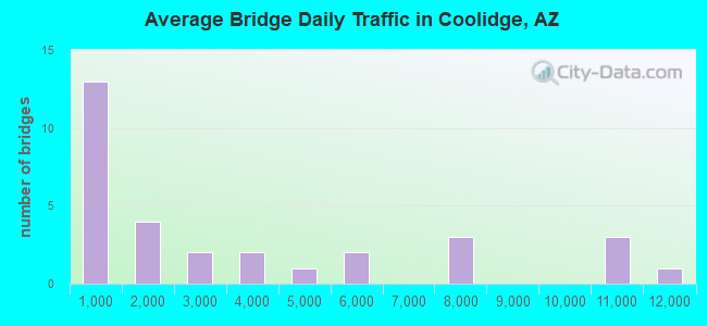 Average Bridge Daily Traffic in Coolidge, AZ