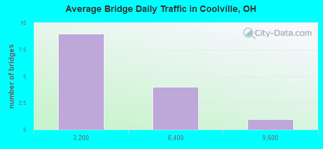 Average Bridge Daily Traffic in Coolville, OH
