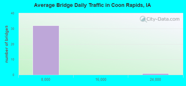 Average Bridge Daily Traffic in Coon Rapids, IA