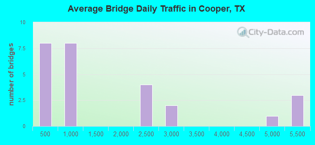 Average Bridge Daily Traffic in Cooper, TX