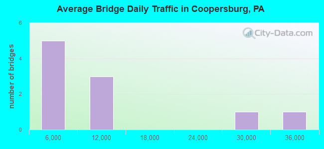 Average Bridge Daily Traffic in Coopersburg, PA