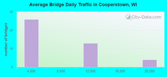 Average Bridge Daily Traffic in Cooperstown, WI