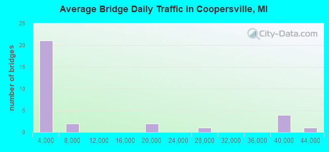 Average Bridge Daily Traffic in Coopersville, MI