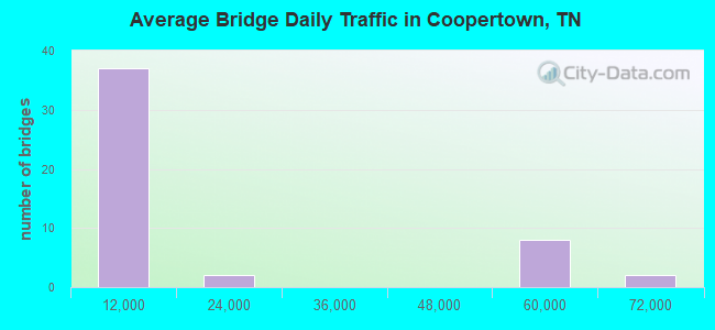Average Bridge Daily Traffic in Coopertown, TN