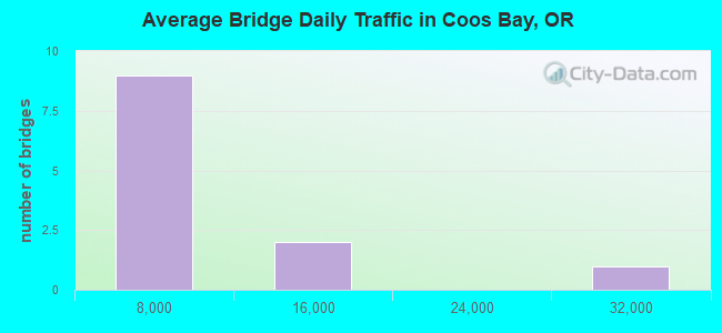 Average Bridge Daily Traffic in Coos Bay, OR