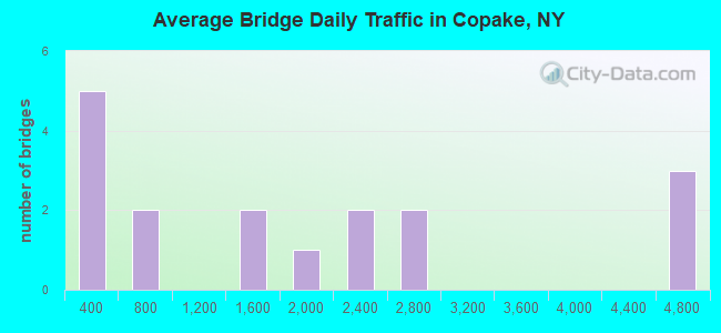 Average Bridge Daily Traffic in Copake, NY