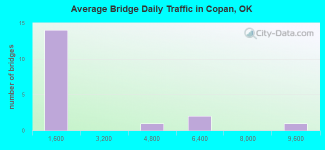 Average Bridge Daily Traffic in Copan, OK