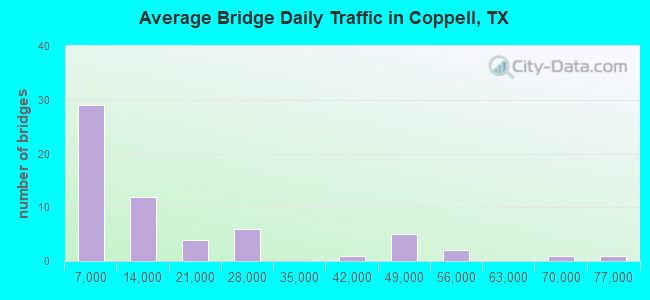 Average Bridge Daily Traffic in Coppell, TX
