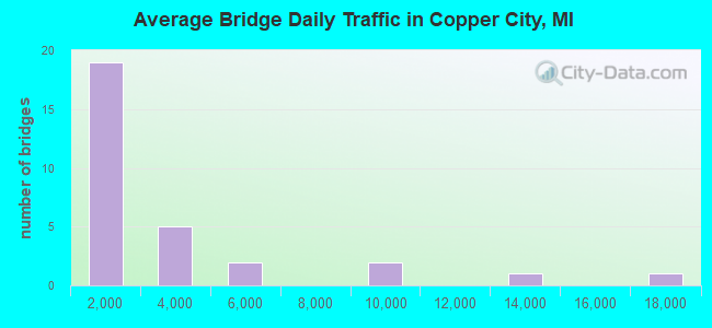 Average Bridge Daily Traffic in Copper City, MI