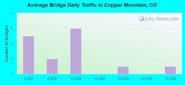 Average Bridge Daily Traffic in Copper Mountain, CO