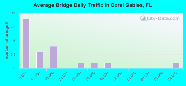 Average Bridge Daily Traffic in Coral Gables, FL