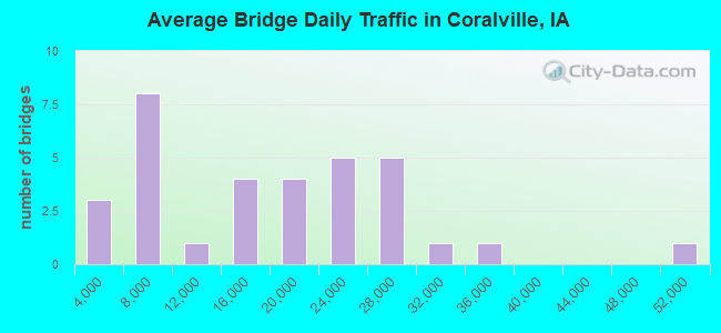 Average Bridge Daily Traffic in Coralville, IA