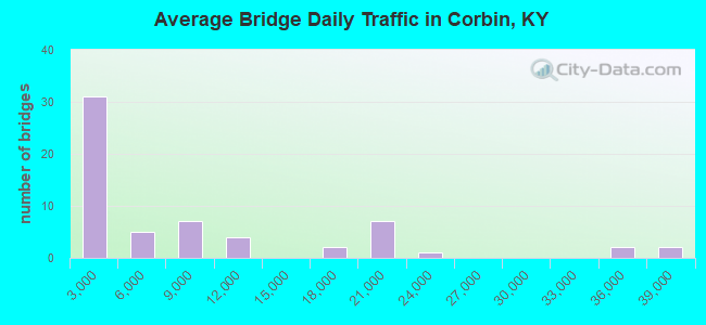 Average Bridge Daily Traffic in Corbin, KY