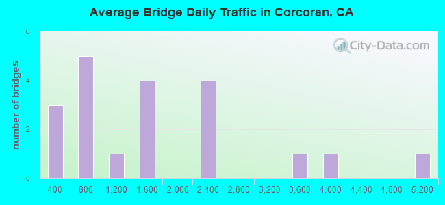 Average Bridge Daily Traffic in Corcoran, CA