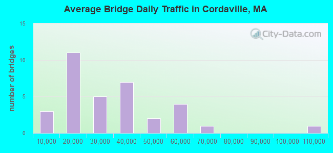 Average Bridge Daily Traffic in Cordaville, MA