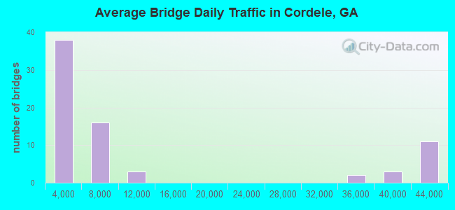 Average Bridge Daily Traffic in Cordele, GA