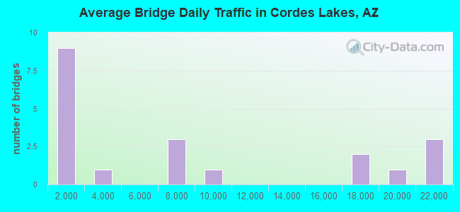 Average Bridge Daily Traffic in Cordes Lakes, AZ