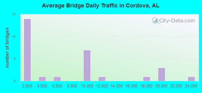 Average Bridge Daily Traffic in Cordova, AL