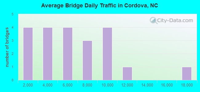 Average Bridge Daily Traffic in Cordova, NC