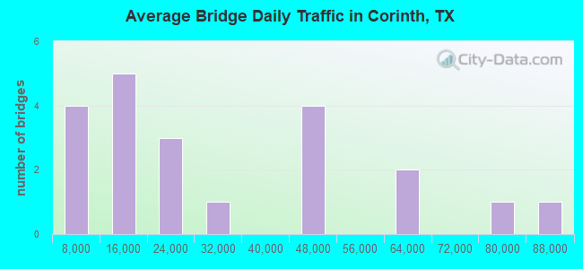 Average Bridge Daily Traffic in Corinth, TX
