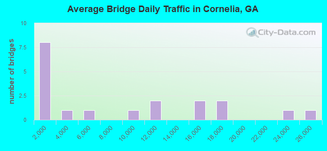 Average Bridge Daily Traffic in Cornelia, GA