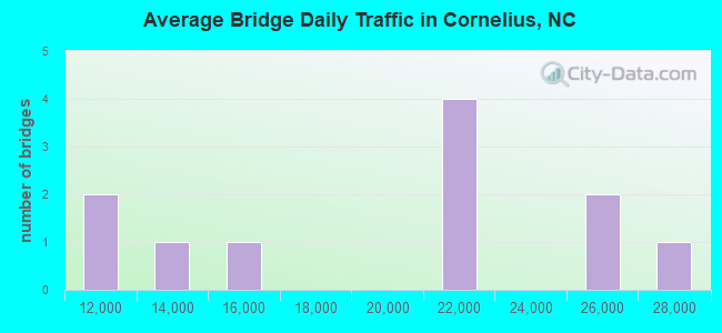 Average Bridge Daily Traffic in Cornelius, NC