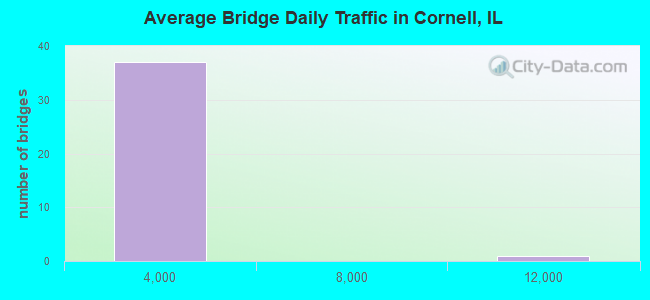 Average Bridge Daily Traffic in Cornell, IL