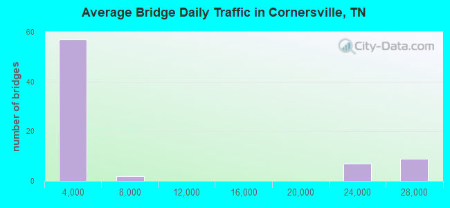 Average Bridge Daily Traffic in Cornersville, TN