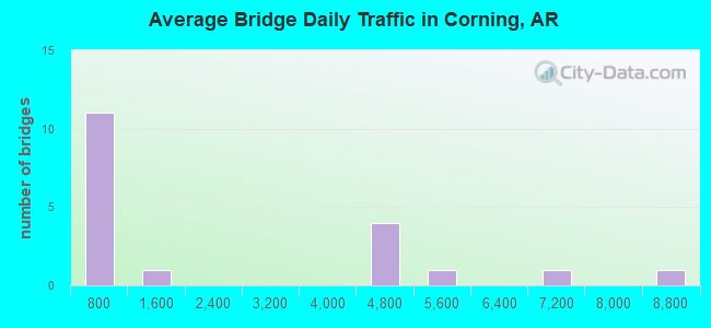 Average Bridge Daily Traffic in Corning, AR