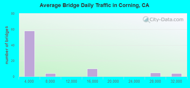 Average Bridge Daily Traffic in Corning, CA
