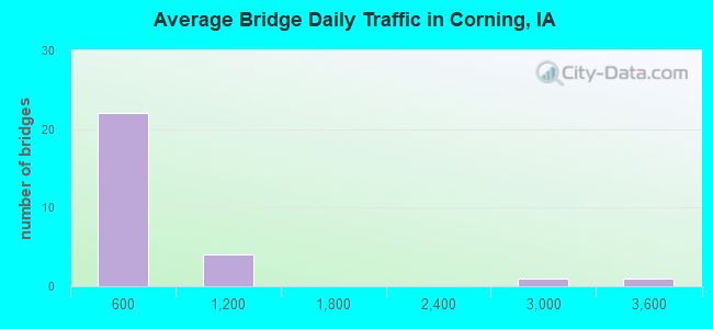 Average Bridge Daily Traffic in Corning, IA