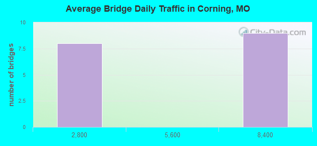 Average Bridge Daily Traffic in Corning, MO