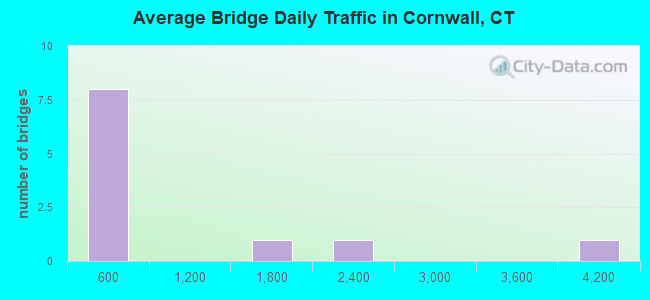 Average Bridge Daily Traffic in Cornwall, CT