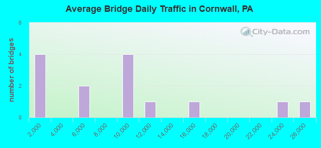 Average Bridge Daily Traffic in Cornwall, PA