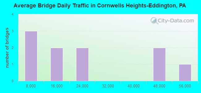Average Bridge Daily Traffic in Cornwells Heights-Eddington, PA