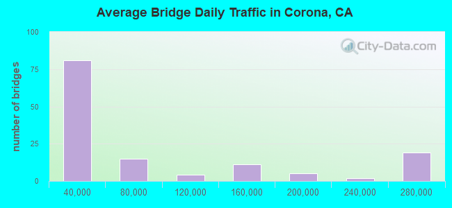 Average Bridge Daily Traffic in Corona, CA