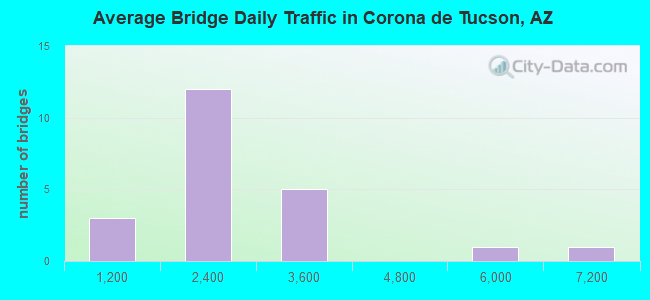 Average Bridge Daily Traffic in Corona de Tucson, AZ