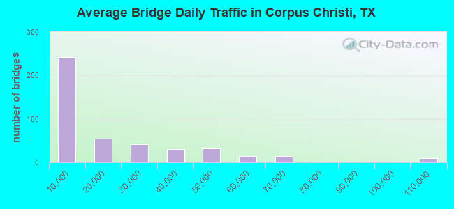 Average Bridge Daily Traffic in Corpus Christi, TX