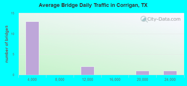 Average Bridge Daily Traffic in Corrigan, TX