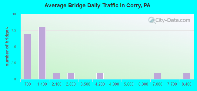 Average Bridge Daily Traffic in Corry, PA