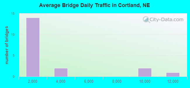 Average Bridge Daily Traffic in Cortland, NE