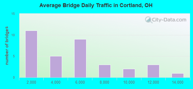 Average Bridge Daily Traffic in Cortland, OH