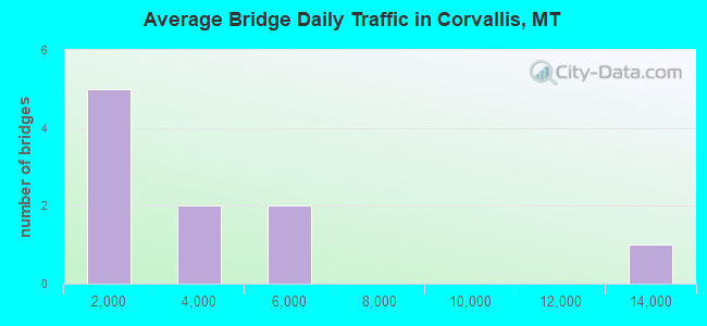 Average Bridge Daily Traffic in Corvallis, MT