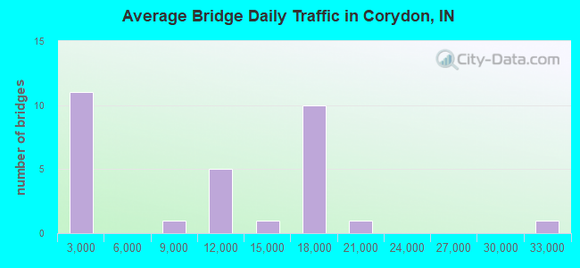 Average Bridge Daily Traffic in Corydon, IN